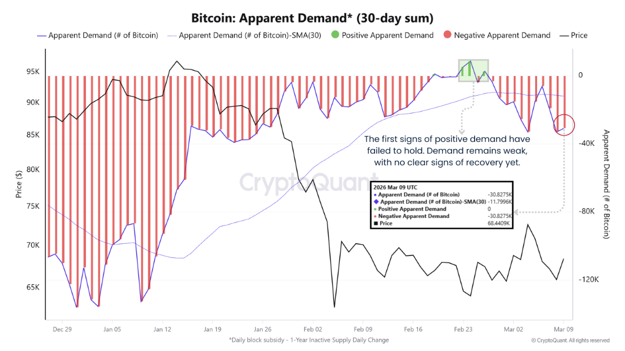 Bitcoin Apparent Demand/CryptoQuant