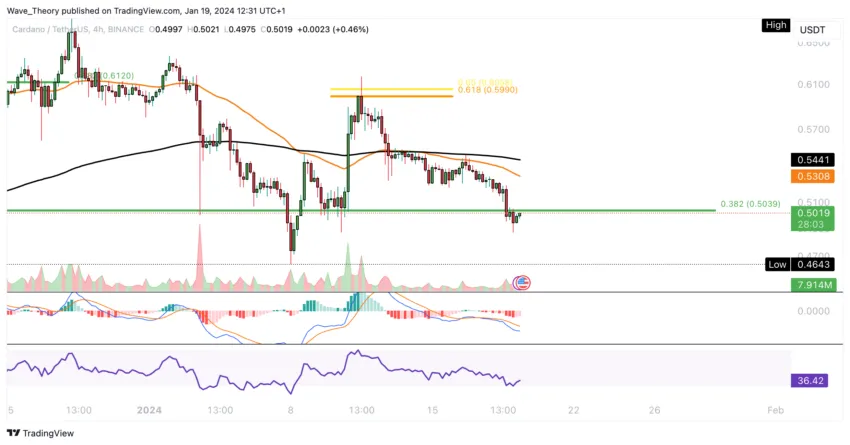 ADA Chart Analyse BeInCrypto