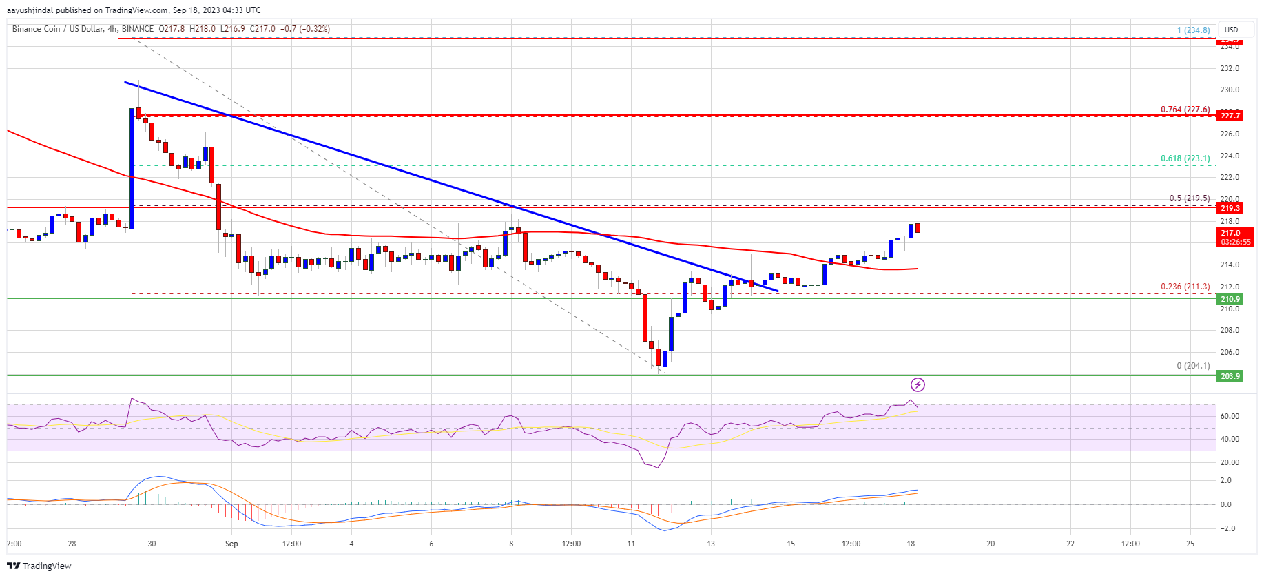 Prediksi Harga BNB Siap Untuk Penembusan Bullish Kecuali Hal Ini Berubah