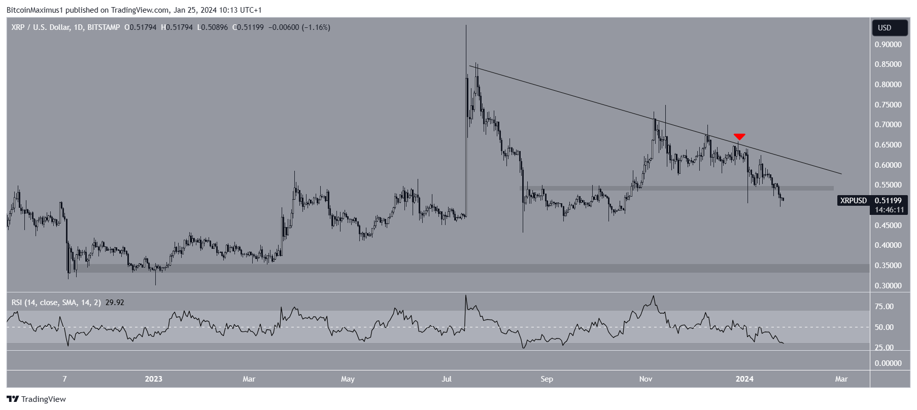 Ripple (XRP) Kurs