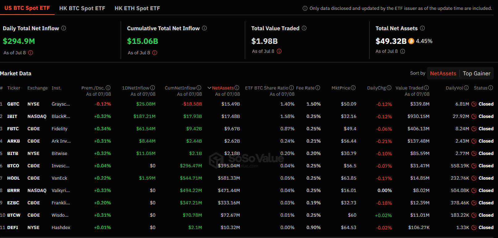 Приток капитала в спотовые биткоин-ETF вырос до $383 млн