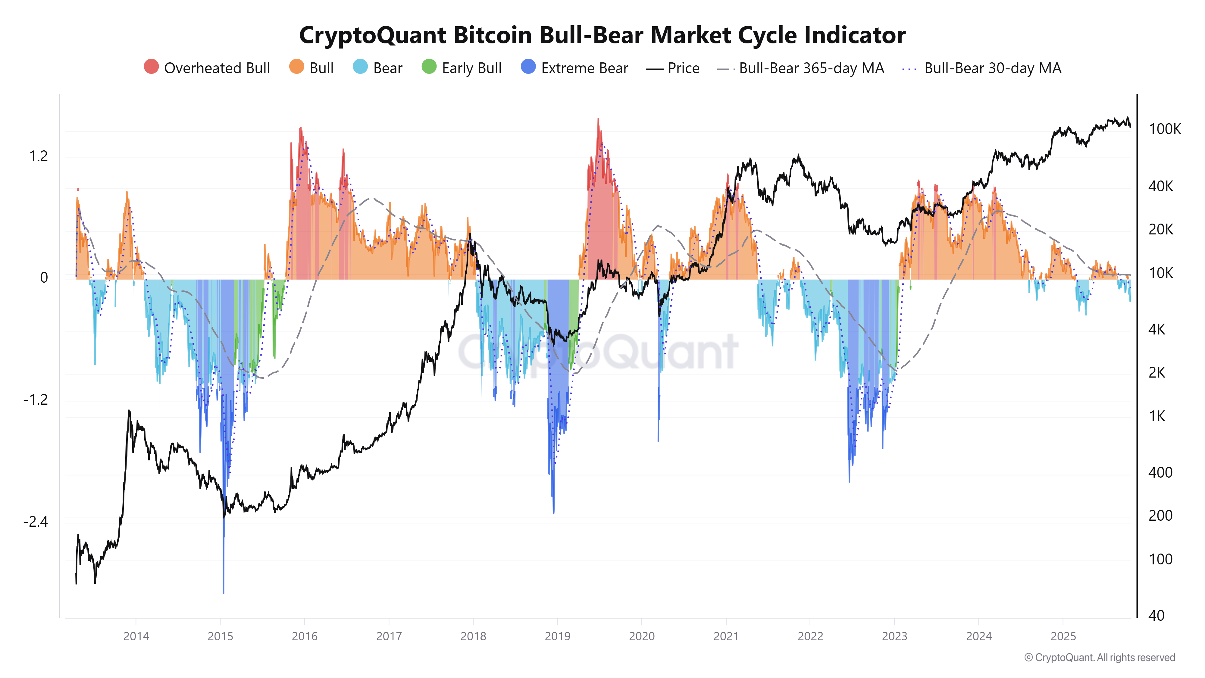CryptoQuant Bitcoin Bull-Bear Market Cycle Indicator. Quelle: CryptoQuant