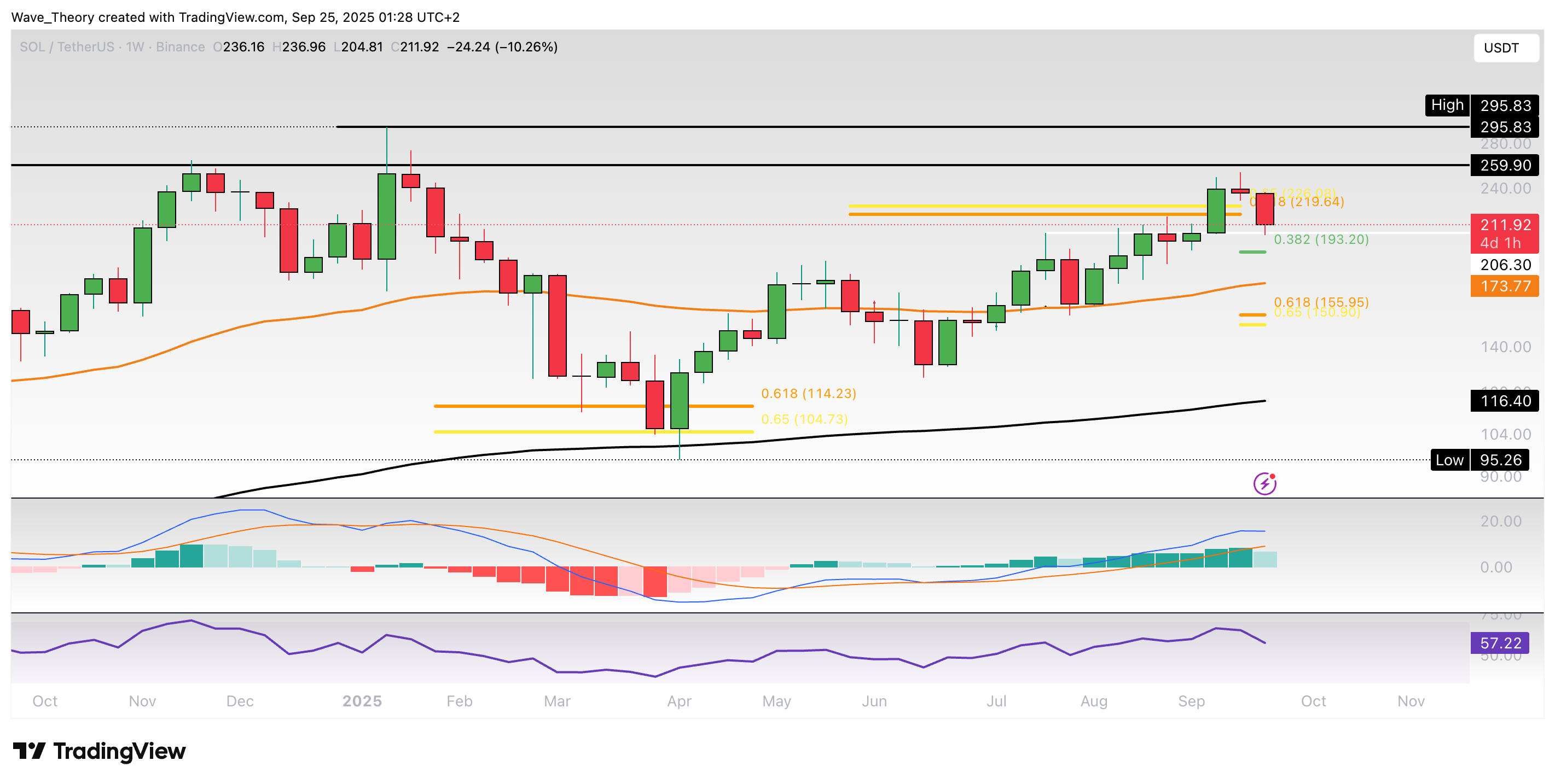 Solana Preis Chart Tradingview
