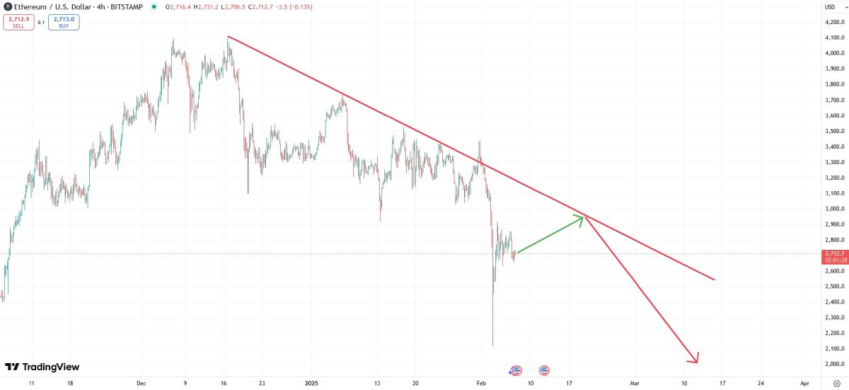 Эфириум подорожает из-за исчерпания запасов ETH на биржах