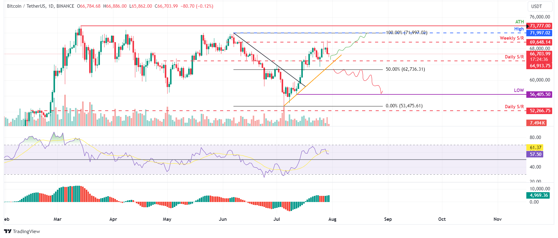 BTC/USDT daily chart