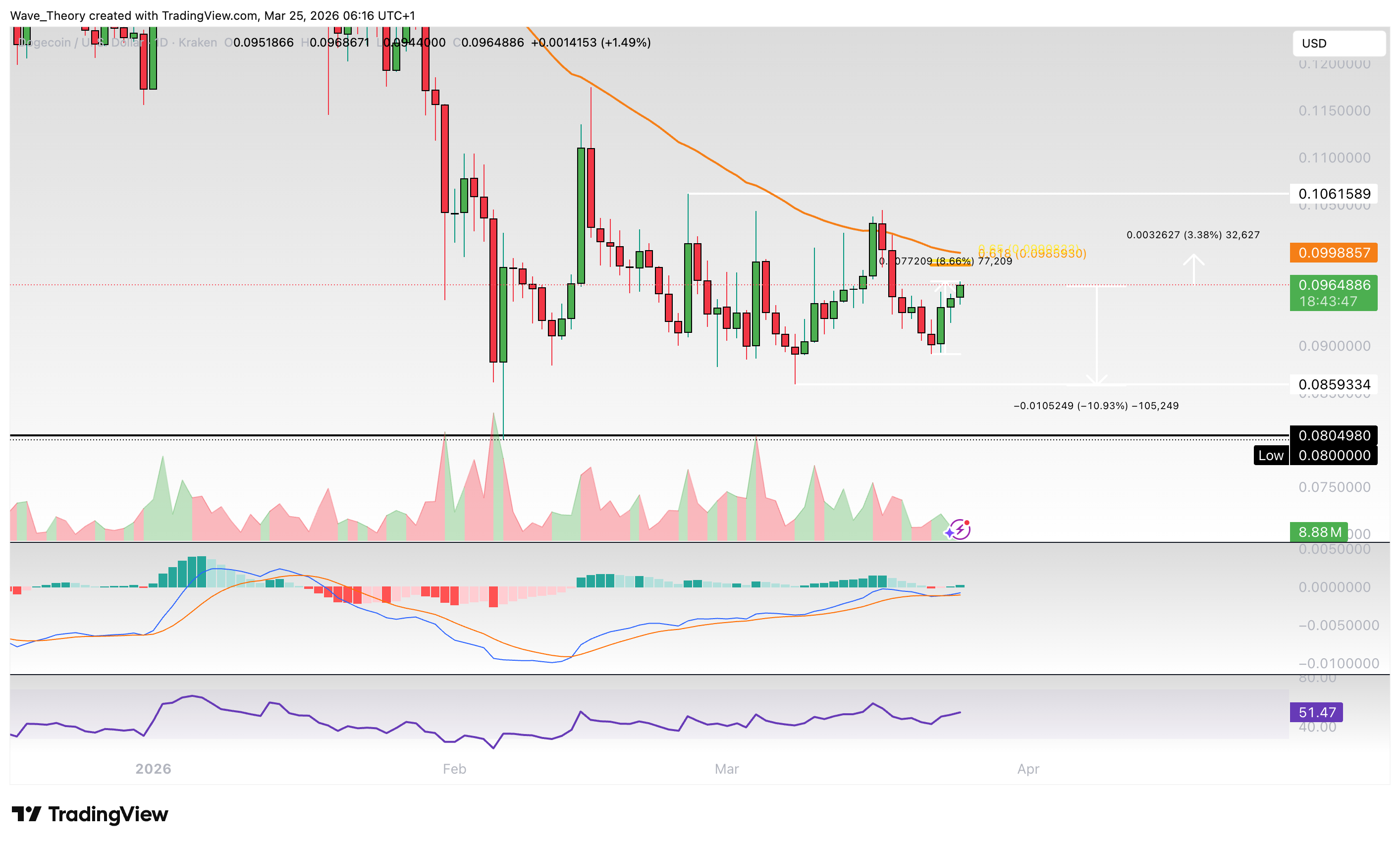 Dogecoin Preis Chart von Tradingview
