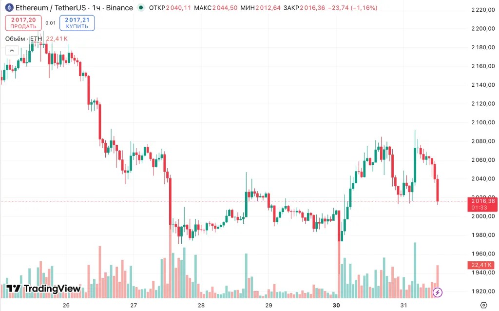 Ethereum опередил биткоин по ценовой динамике на фоне слабости рынка Ethereum опередил биткоин по ценовой динамике на фоне слабости рынка