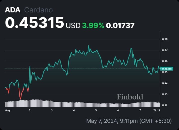 AI прогнозирует цену Cardano на 31 мая 2024 года