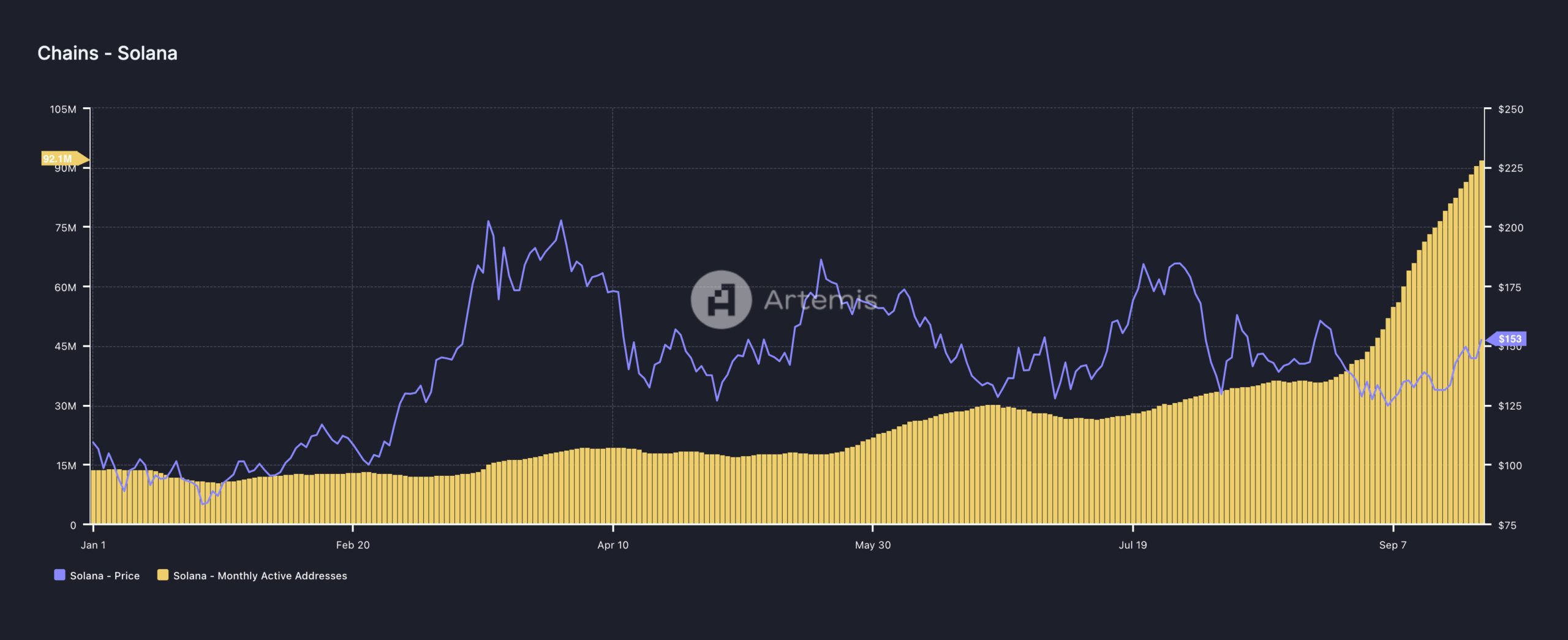 Harga Solana (SOL) Mendapatkan Dukungan Bull Run 2021 Mengincar Gerakan Eksplosif