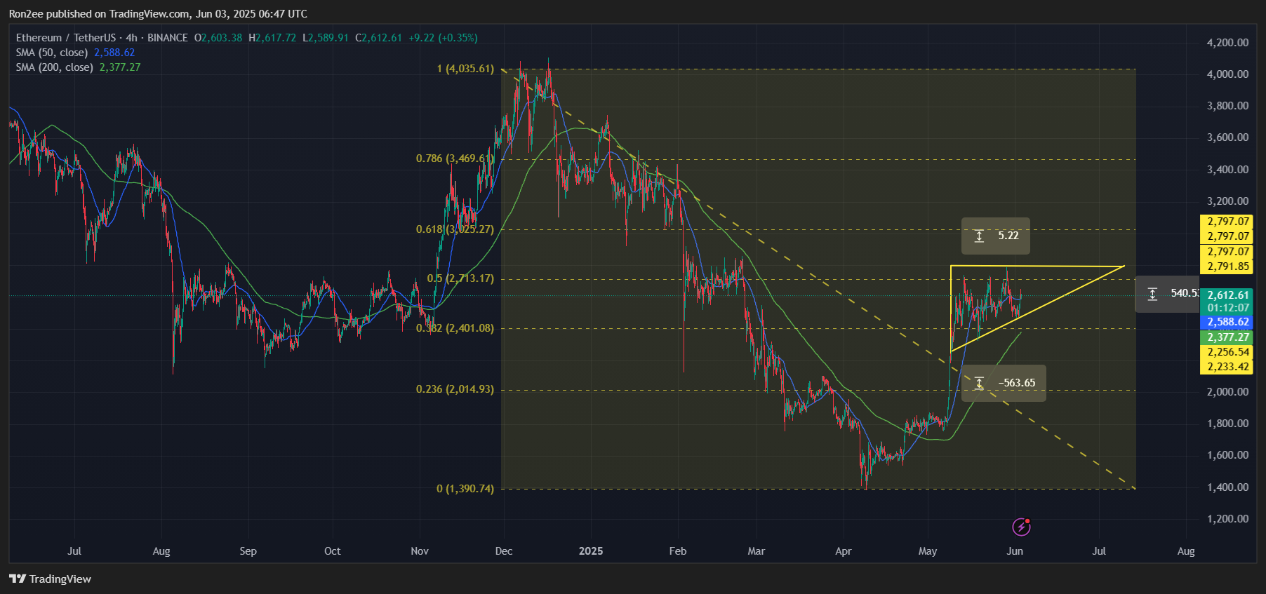 Ethereum's eyes move to $3,000 as bullish technical patterns emerge -1