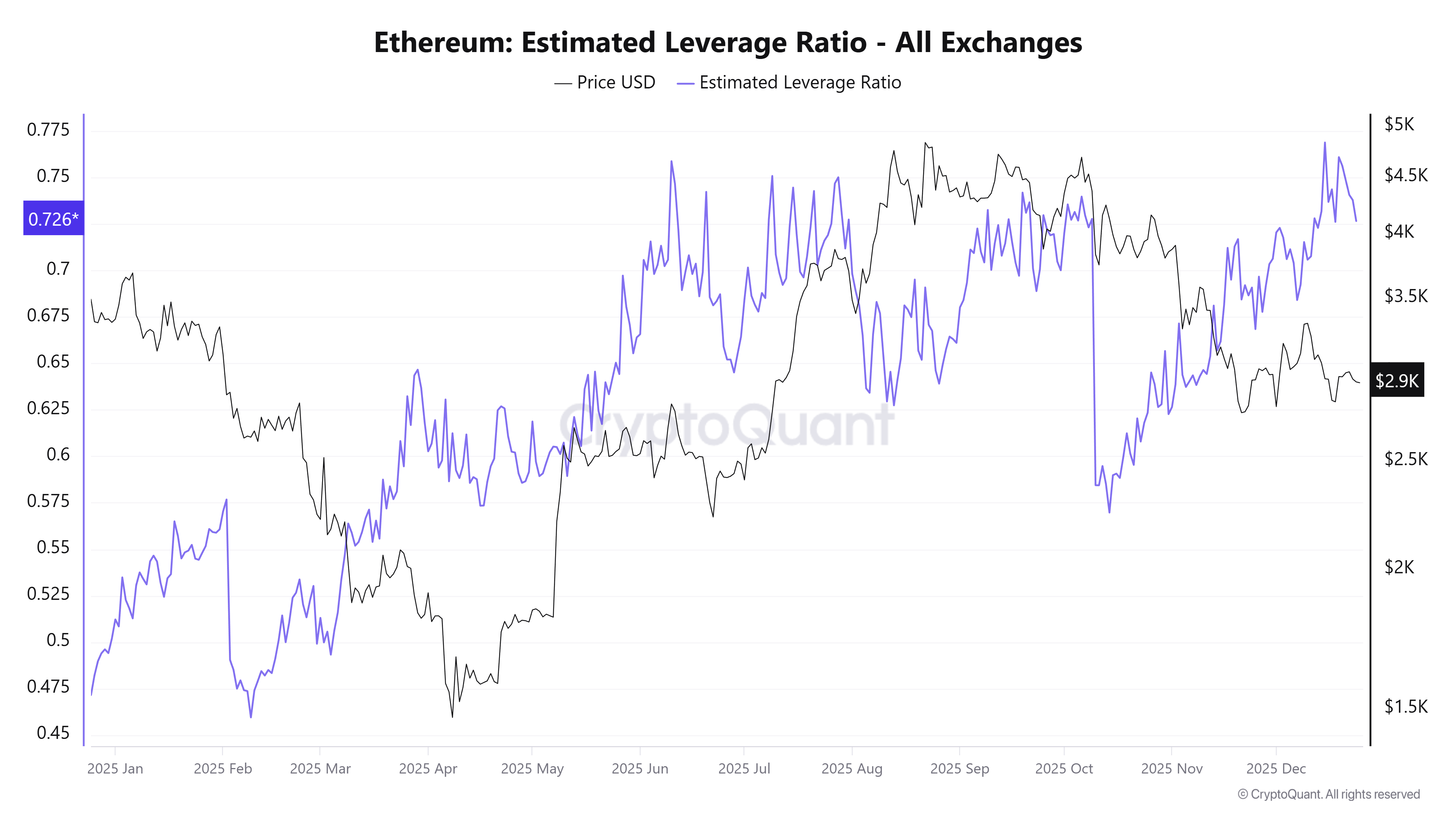 Ethereum Estimated Leverage Ratio. Source: CryptoQuant.