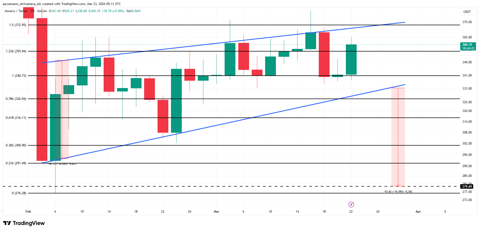 Análisis del precio de Monero. 