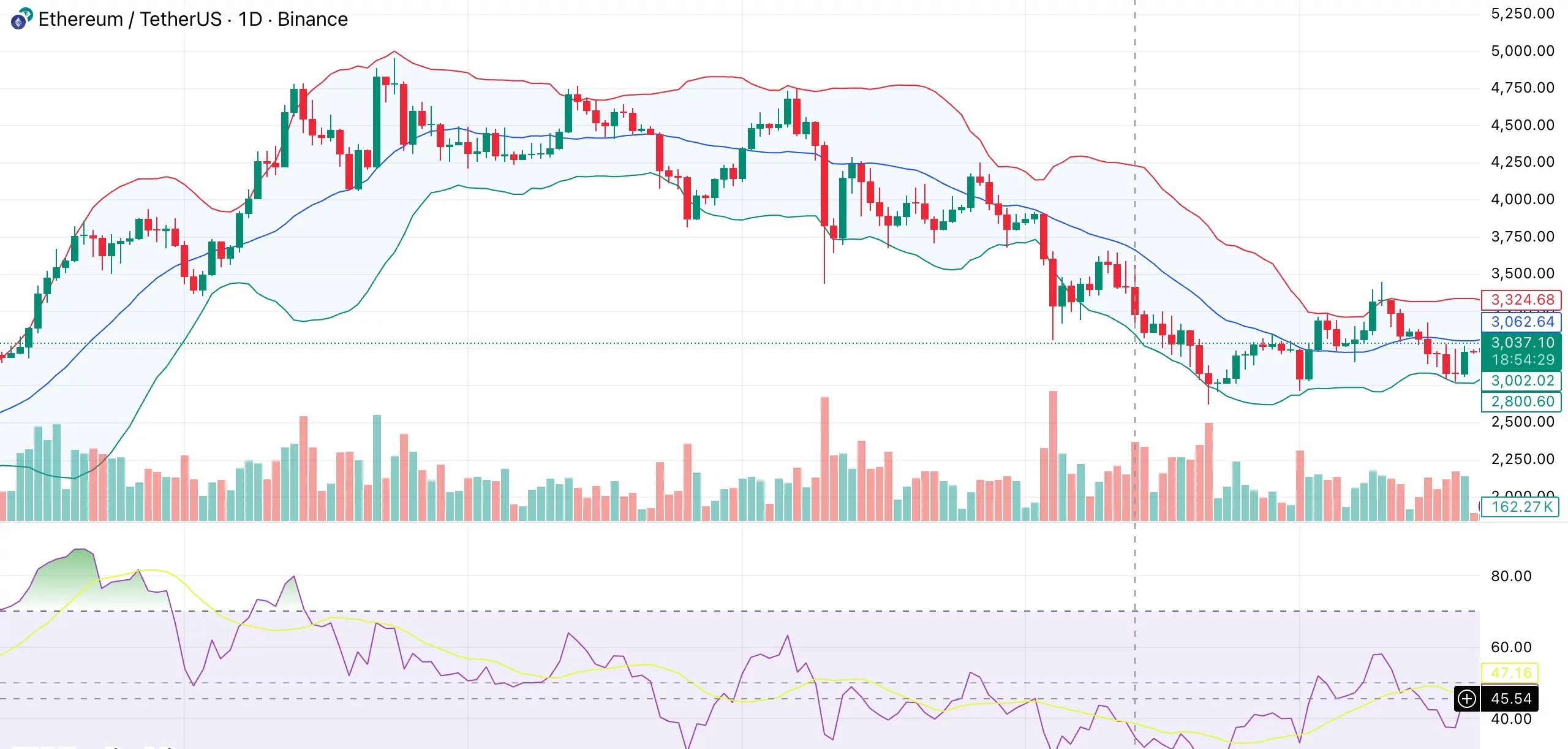 Ethereum price enters a low-risk phase as open interest falls 50% since August - 1