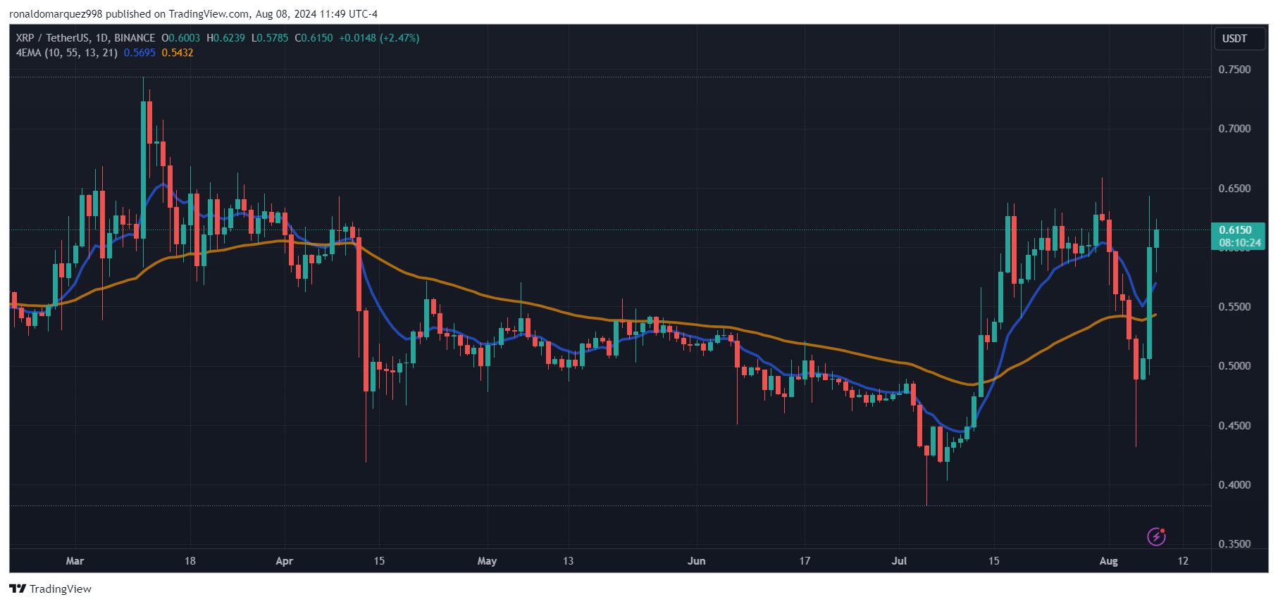 BINANCE: Изображение графика XRPUSDT от ronaldomarquez998