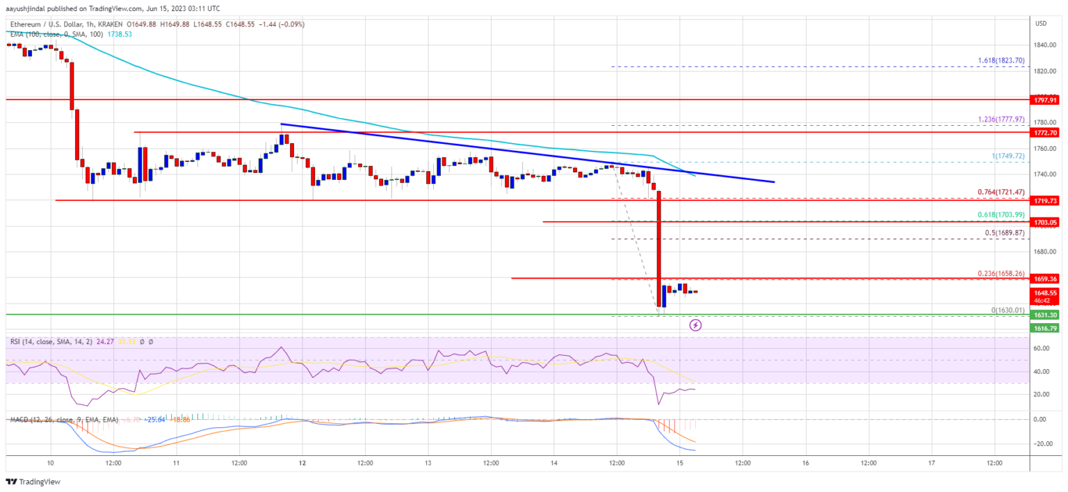 Harga Ethereum Melanjutkan Tren Turun Saat Bears Menargetkan $1.500