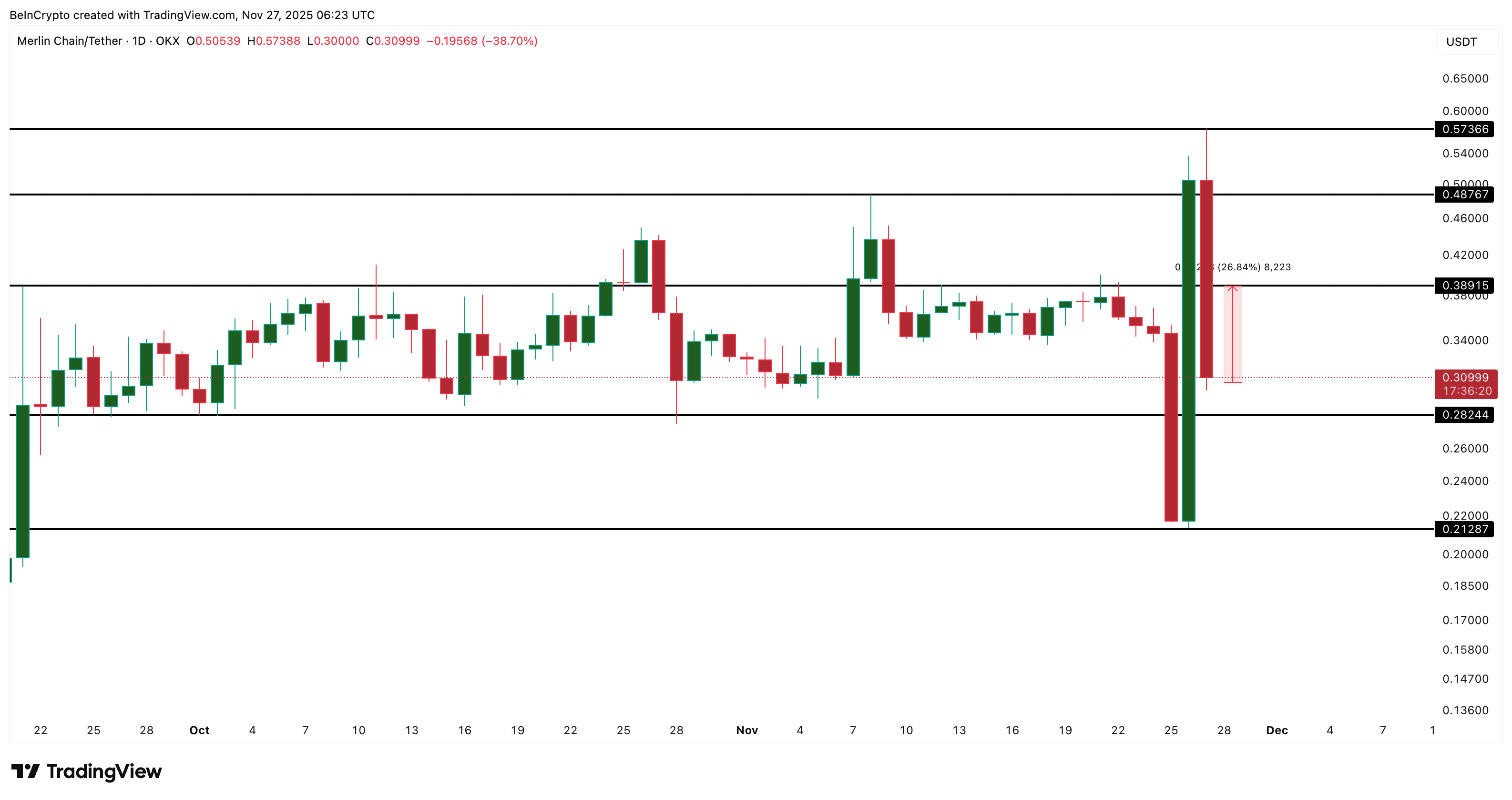 Merlin Chain Price Analysis