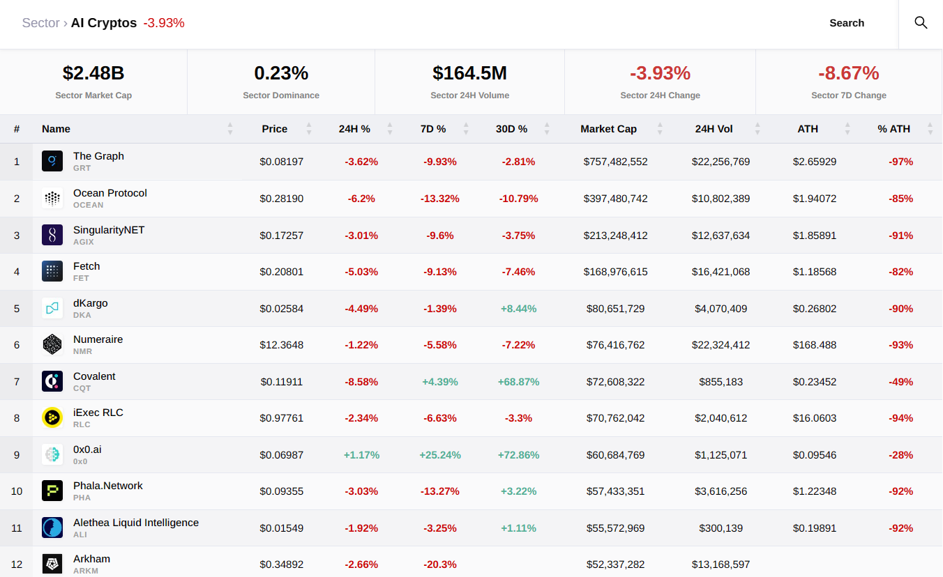 AI Crypto tokens in the past week