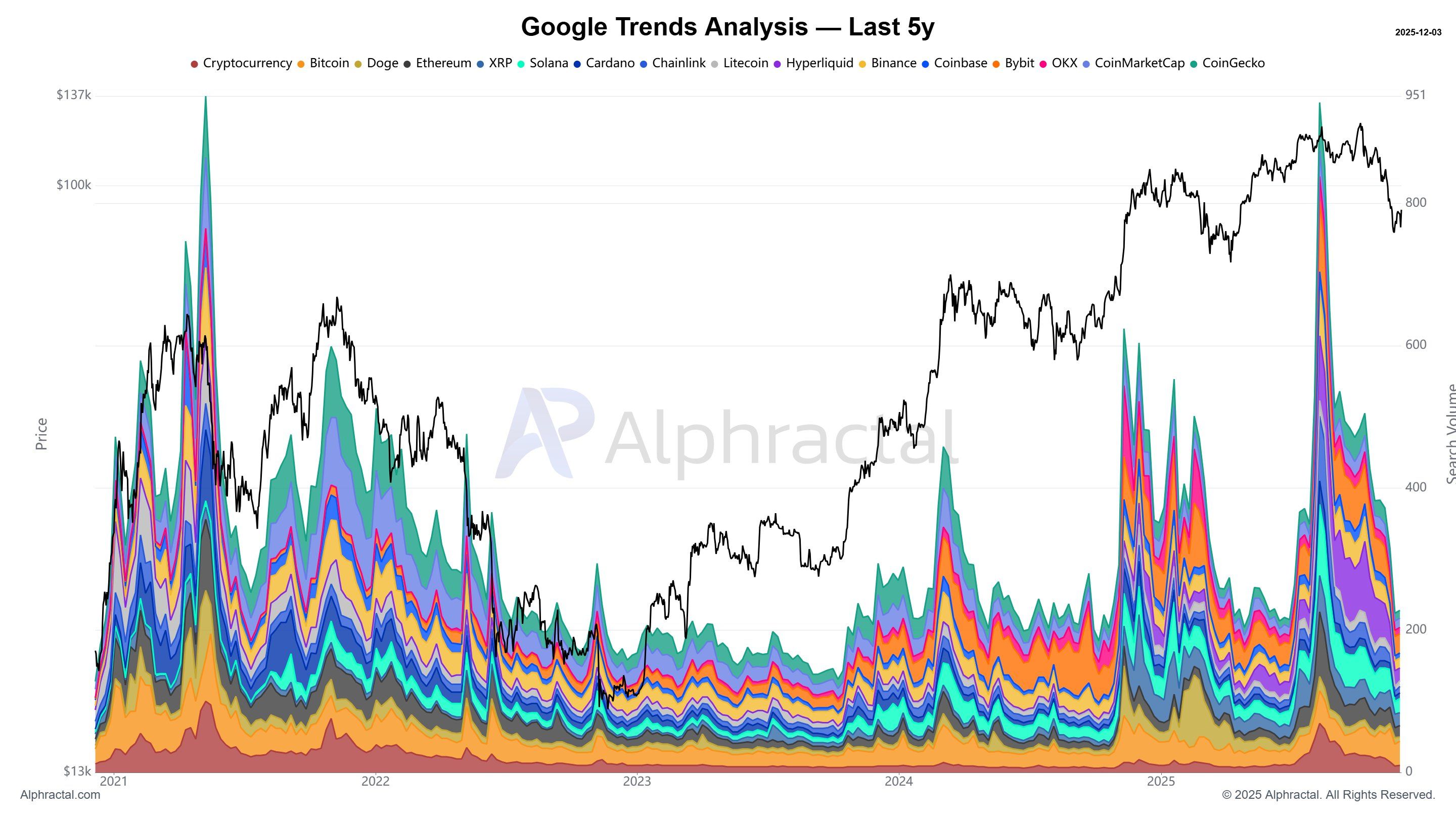 Crypto Market Interest According to Google Trends. Source: Alphractal.