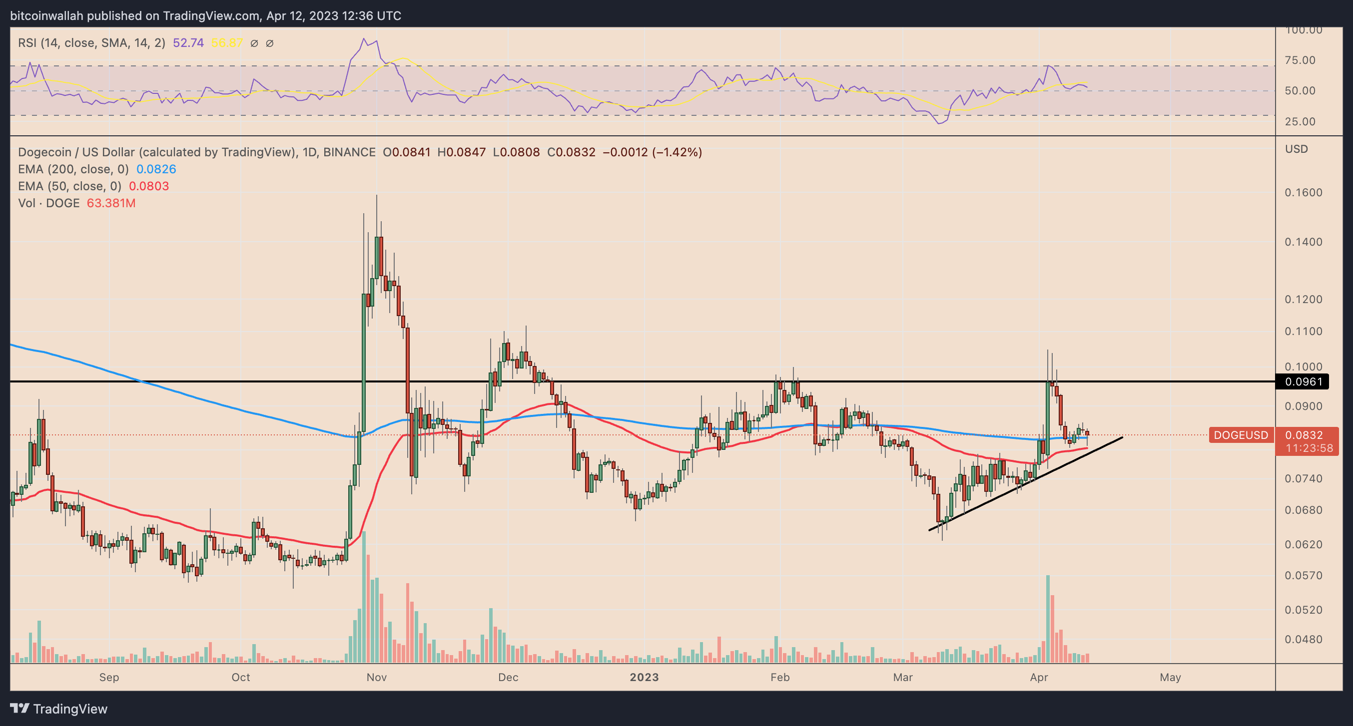 Почему сегодня цена Dogecoin (DOGE) снизилась?