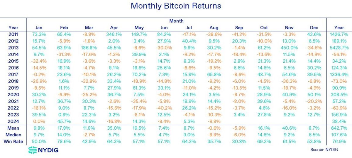 btc-price-monthly-change-2011-2024