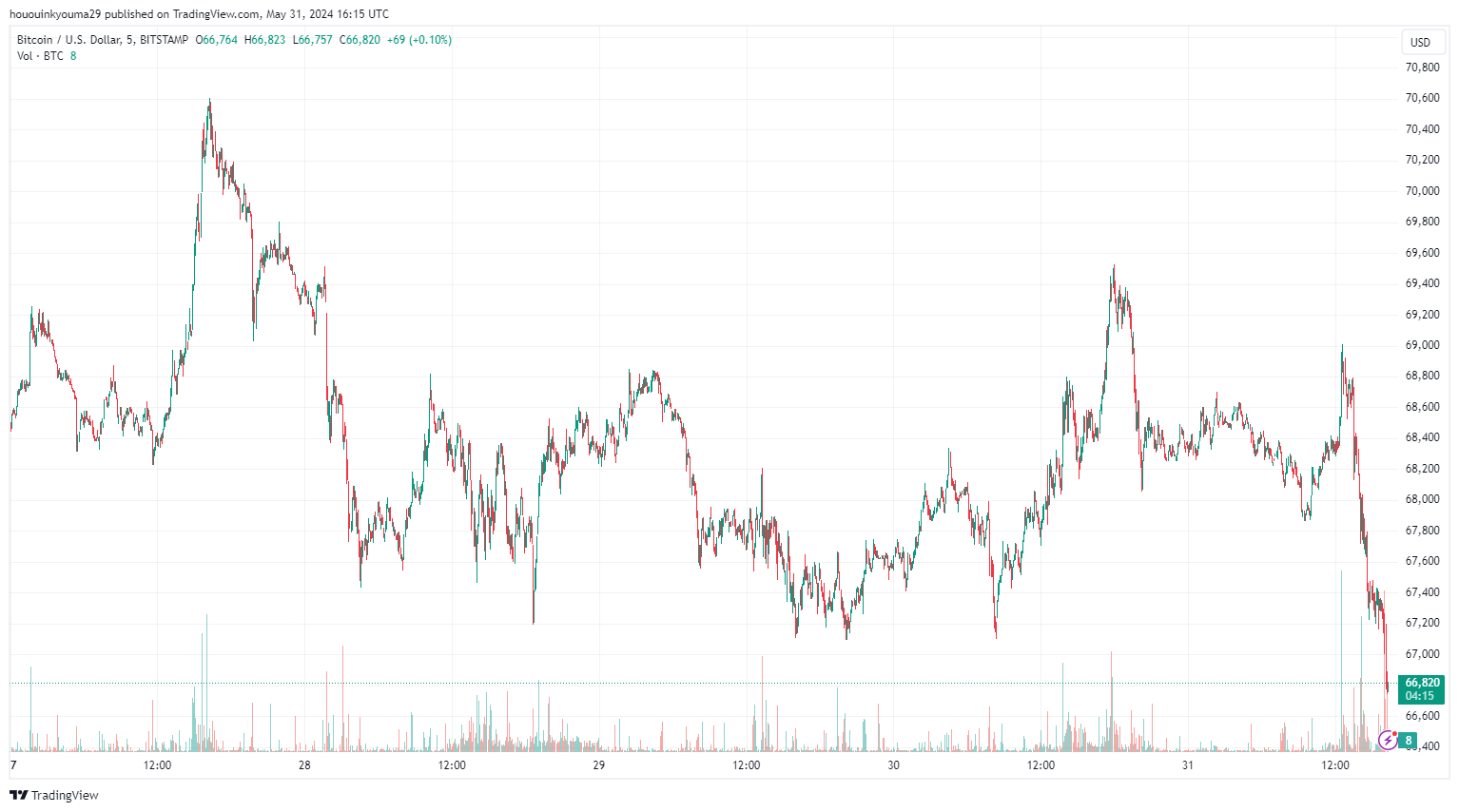 BITSTAMP:BTCUSD Chart Image by hououinkyouma29