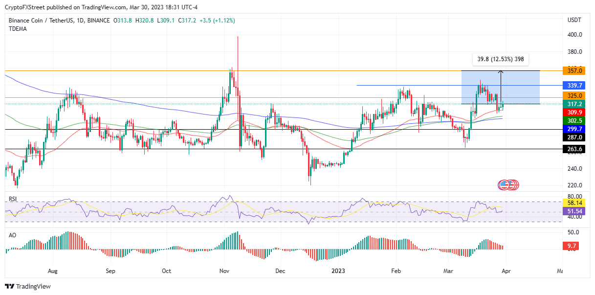 Приводя доводы в пользу того, что NFT Binance Bicasso играют роль катализатора восстановления цены BNB, поступает 357 долларов?