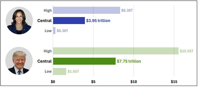 رسم بياني يوضح تراكم الديون المحتملة على كامالا هاريس والرئيس القادم دونالد ترامب