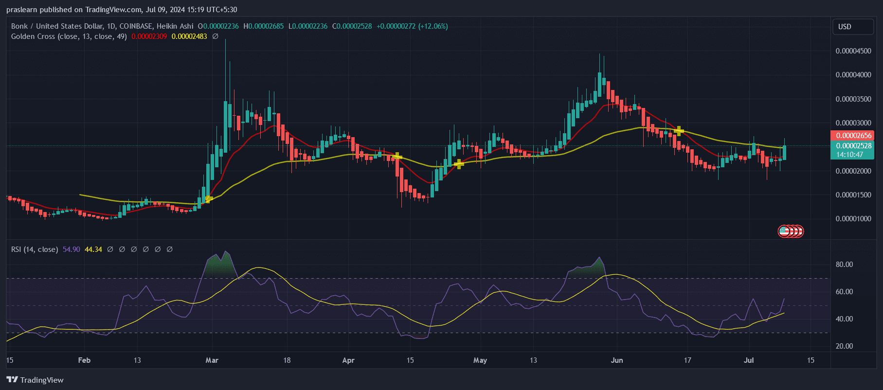 BONK Price Prediction