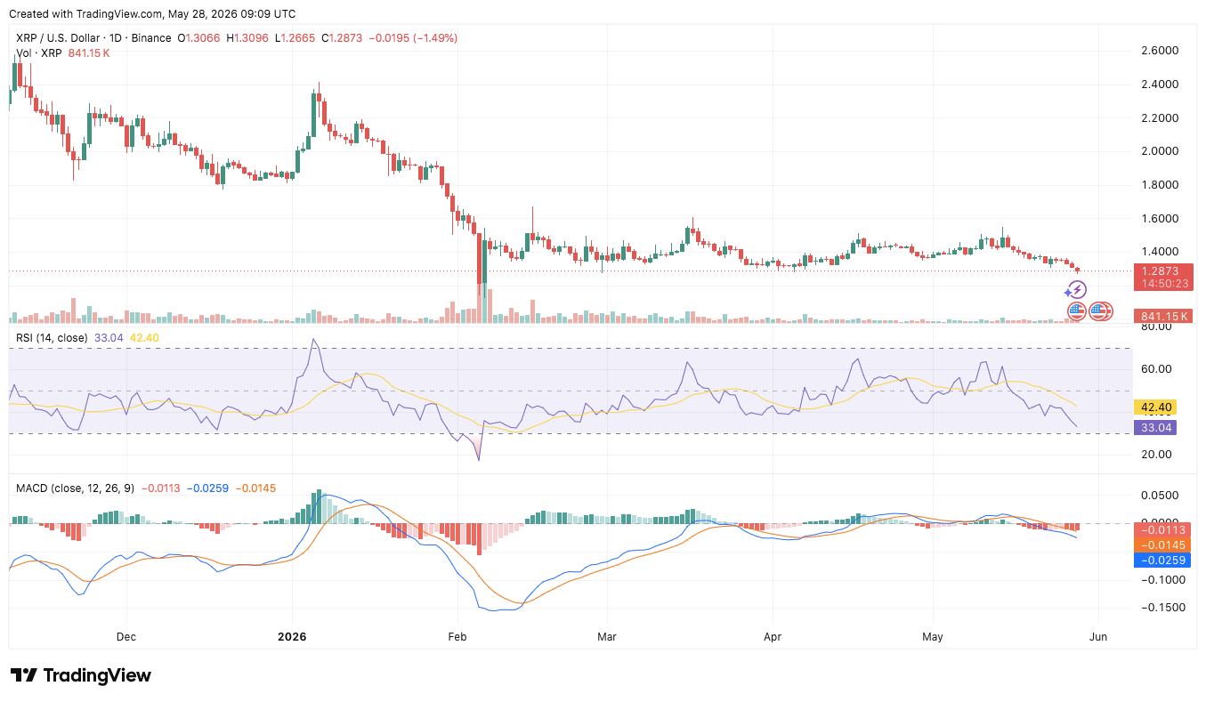 XRP пробивает ниже ключевой поддержки $1.30 на фоне усиления давления на продажи XRP пробивает ниже ключевой поддержки $1.30 на фоне усиления давления на продажи