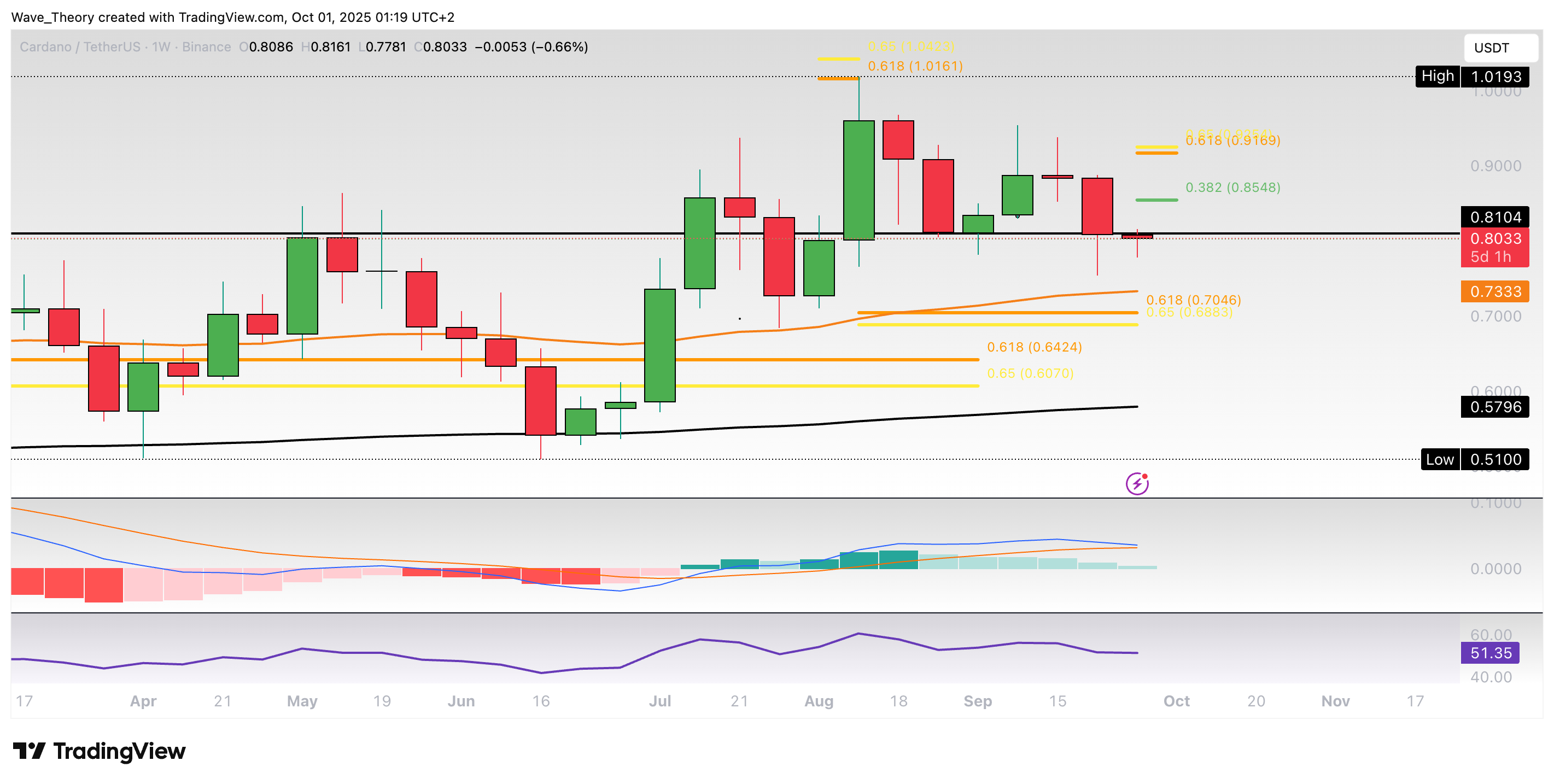 Cardano Preis Chart Tradingview