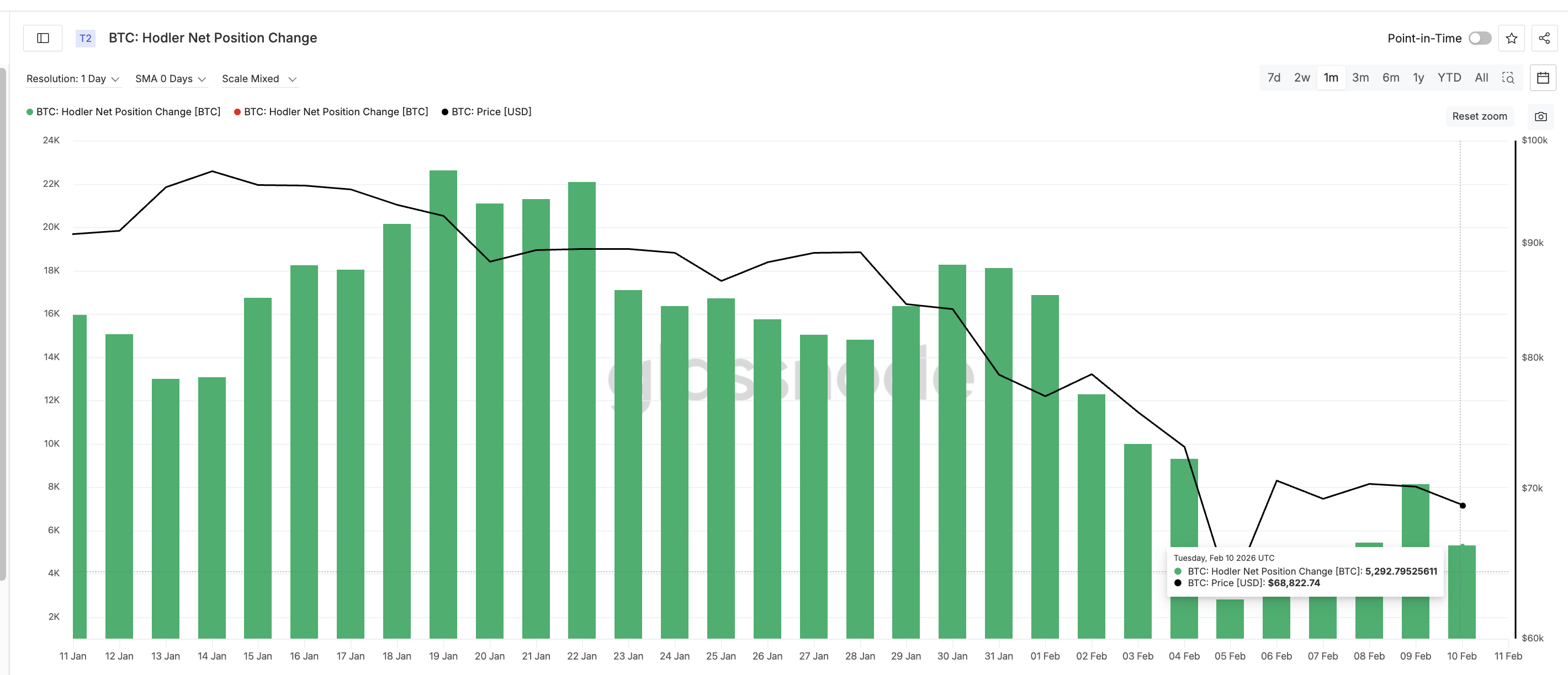 Mid-Term Investors Buying Less