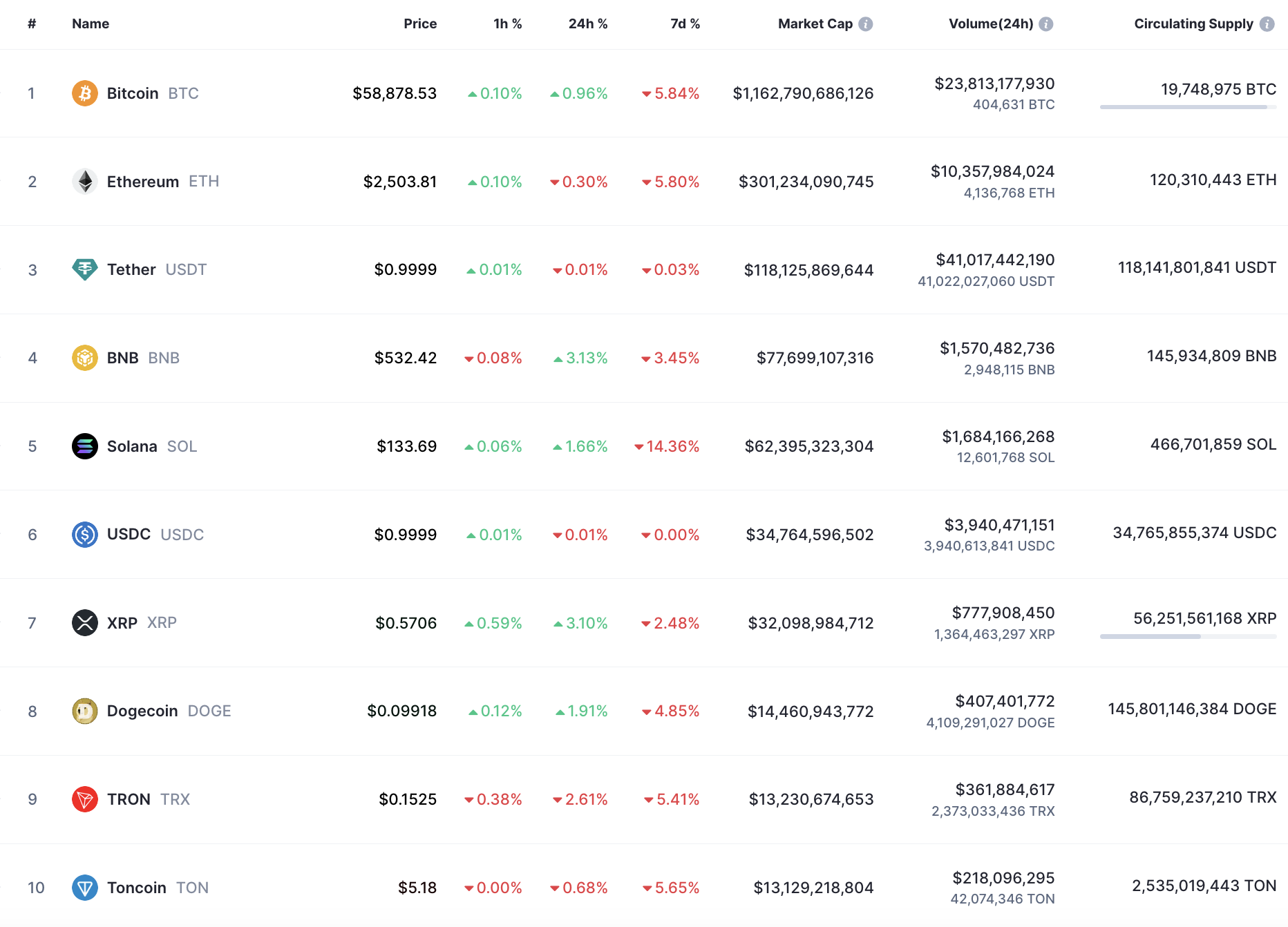 Прогноз DOGE на 3 сентября