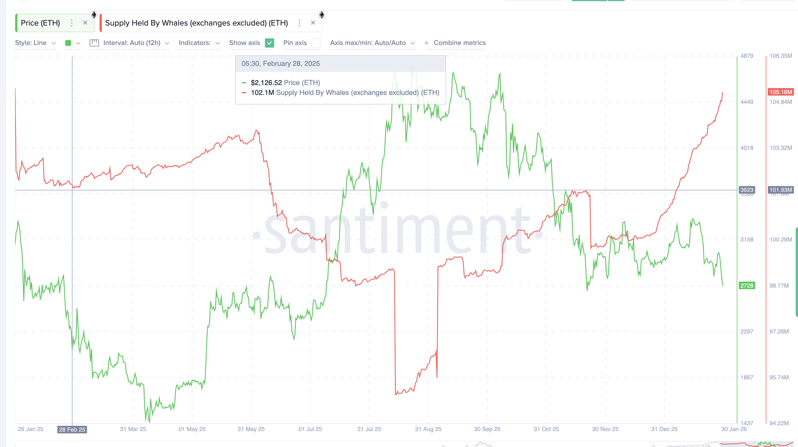 Whales Were Selling Last Year
