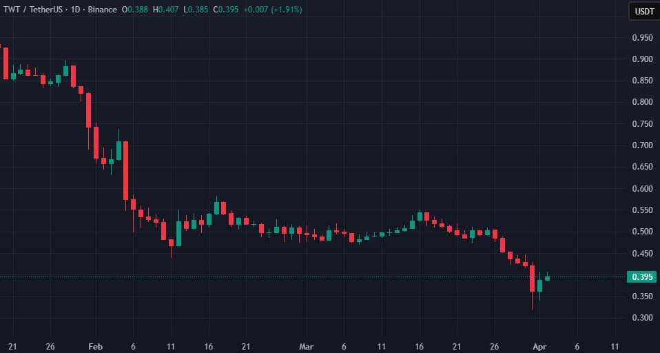 TWT обвалился на 35%: аналитики заявили о продаже токенов и молчании команды
