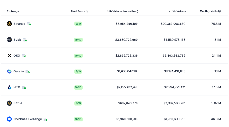 Криптобиржа HTX превзошла Coinbase по объёму торгов