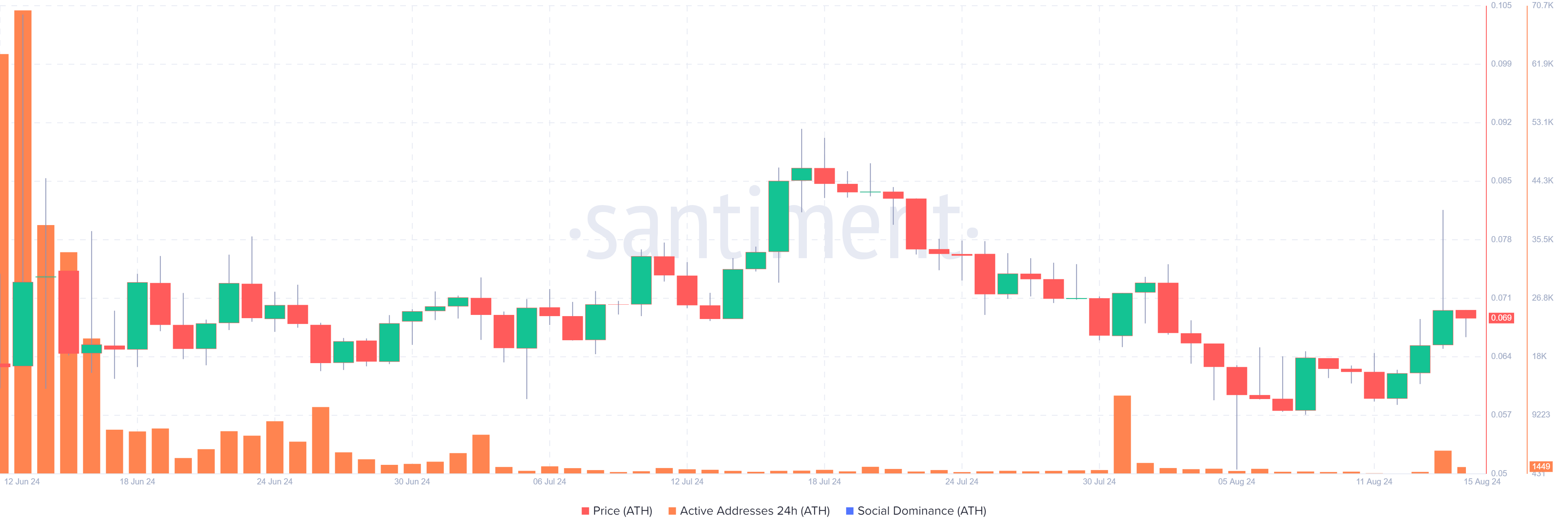 Aethir Daily Active Addresses chart