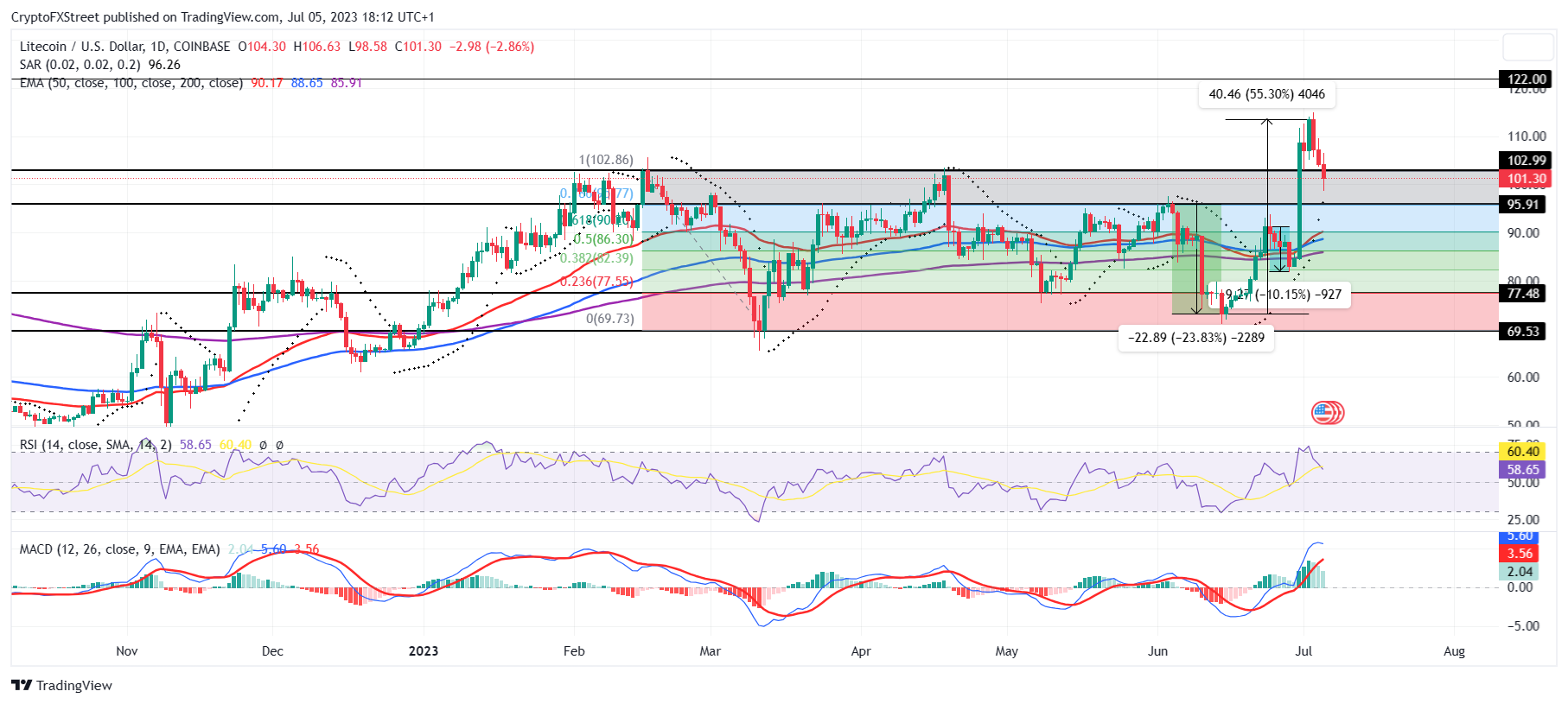 LTC/USD 1-day chart