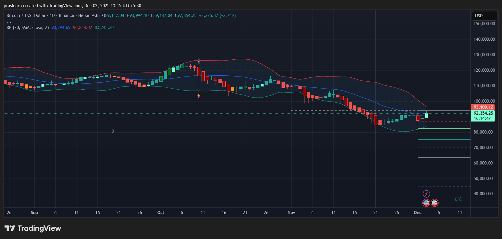 Bitcoin Price Prediction