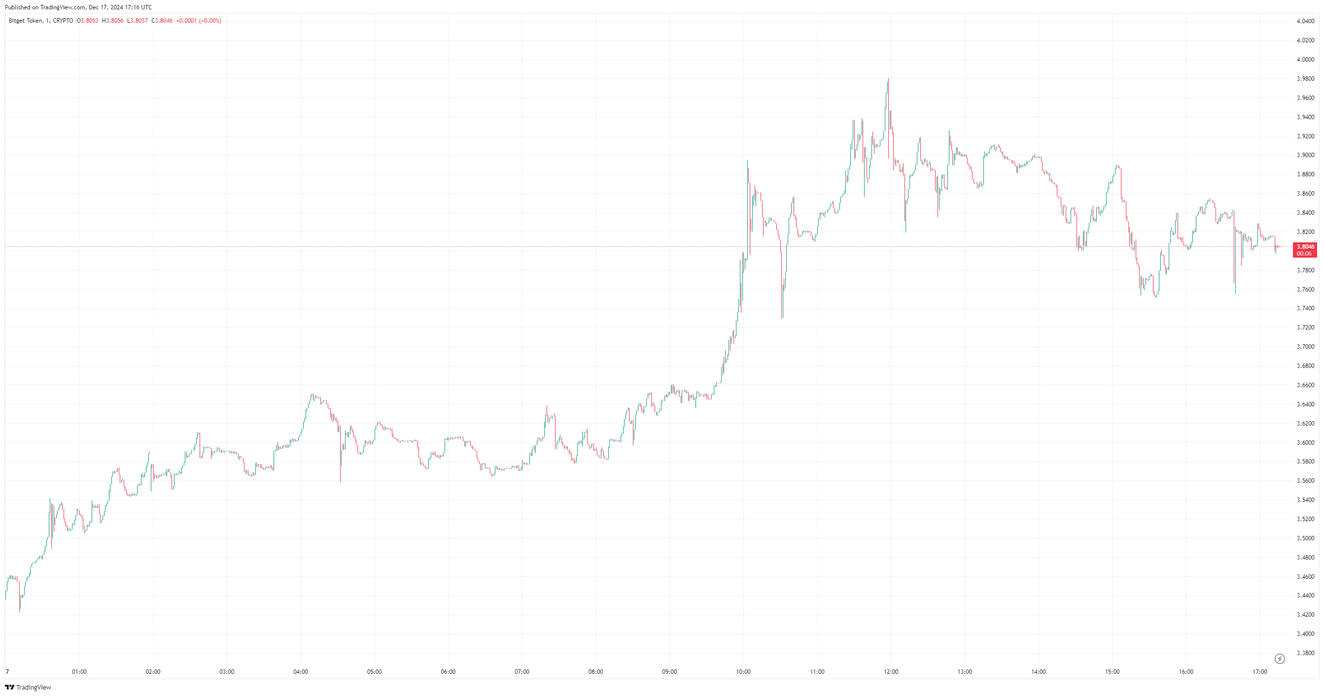 By TradingView - BGBUSD_2024-12-17 (1D)