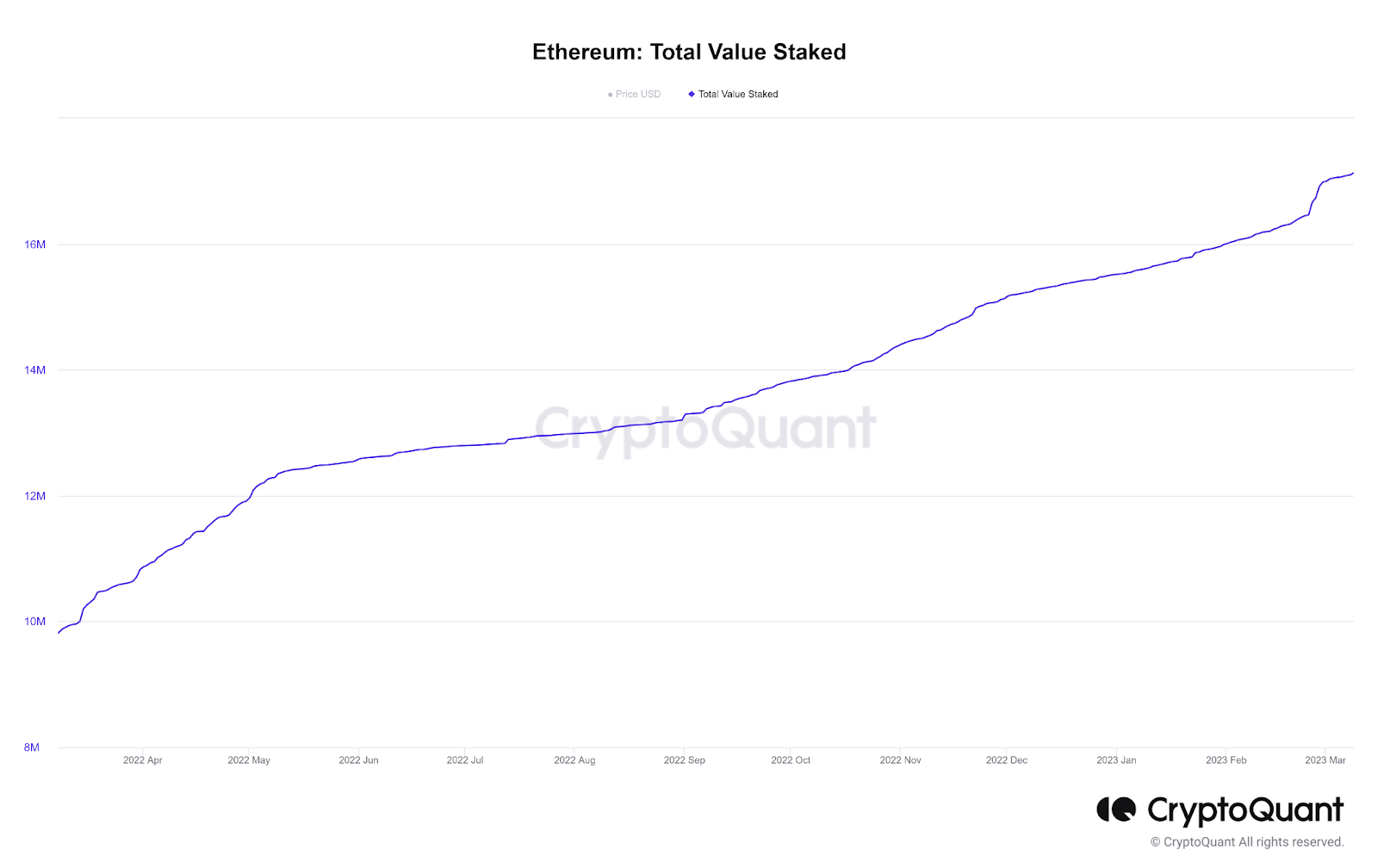 Staked ETH supply | Source: CryptoQuant