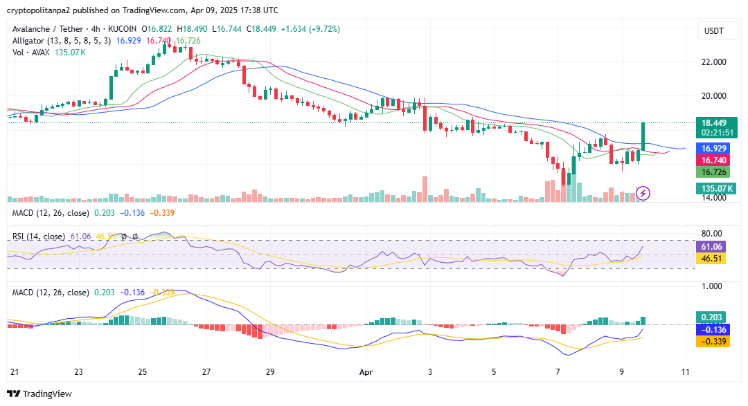 الرسم البياني للطن/الدولار الأمريكي على الإطار الزمني 4 ساعات. مصدر الصورة: TradingView