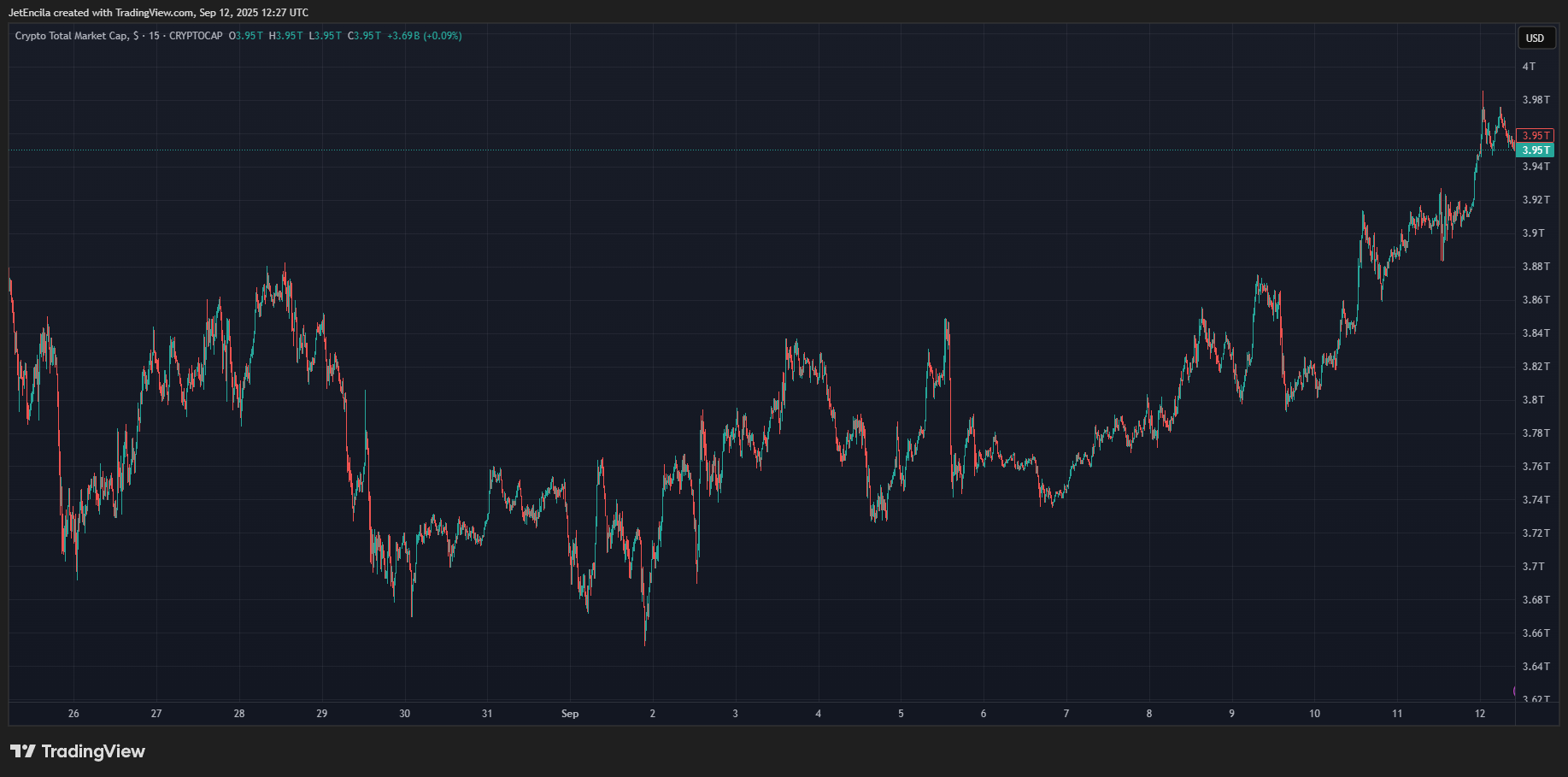 CRYPTOCAP:TOTAL Chart Image by JetEncila