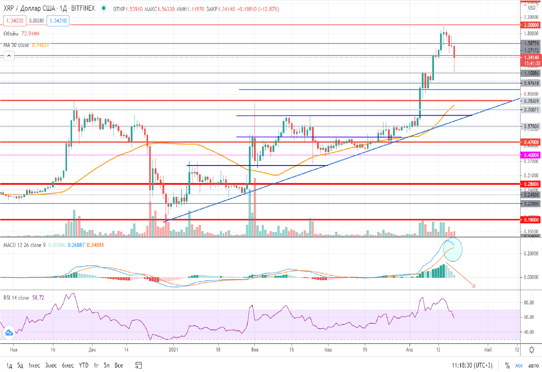 Прогноз XRP: падение на рынке привело ослаблению бычьего импульса