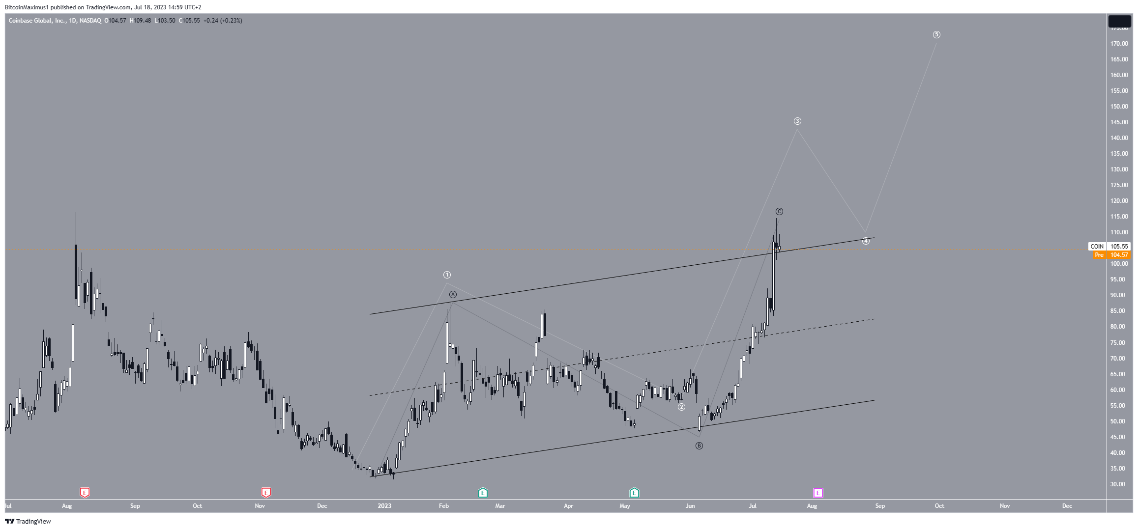 Рост акций. TRADINGVIEW.