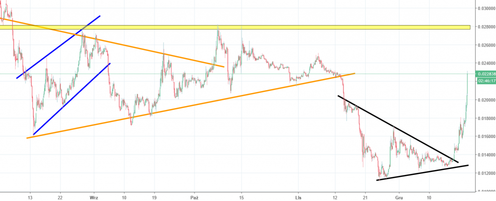 tron chart