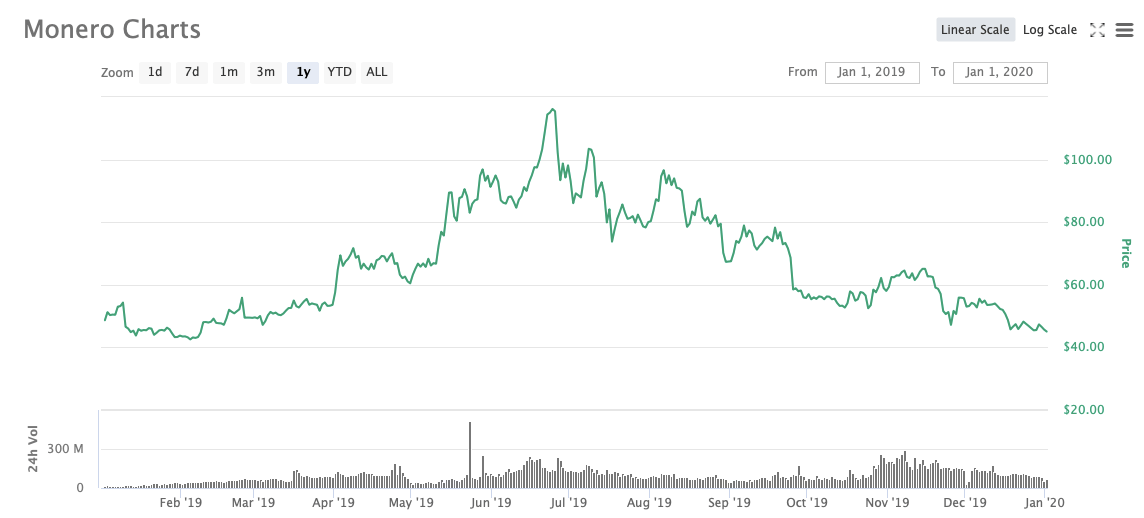 Xmr транзакции. Монеро курс график. monero курс. монеро транзакция. курс xmr.