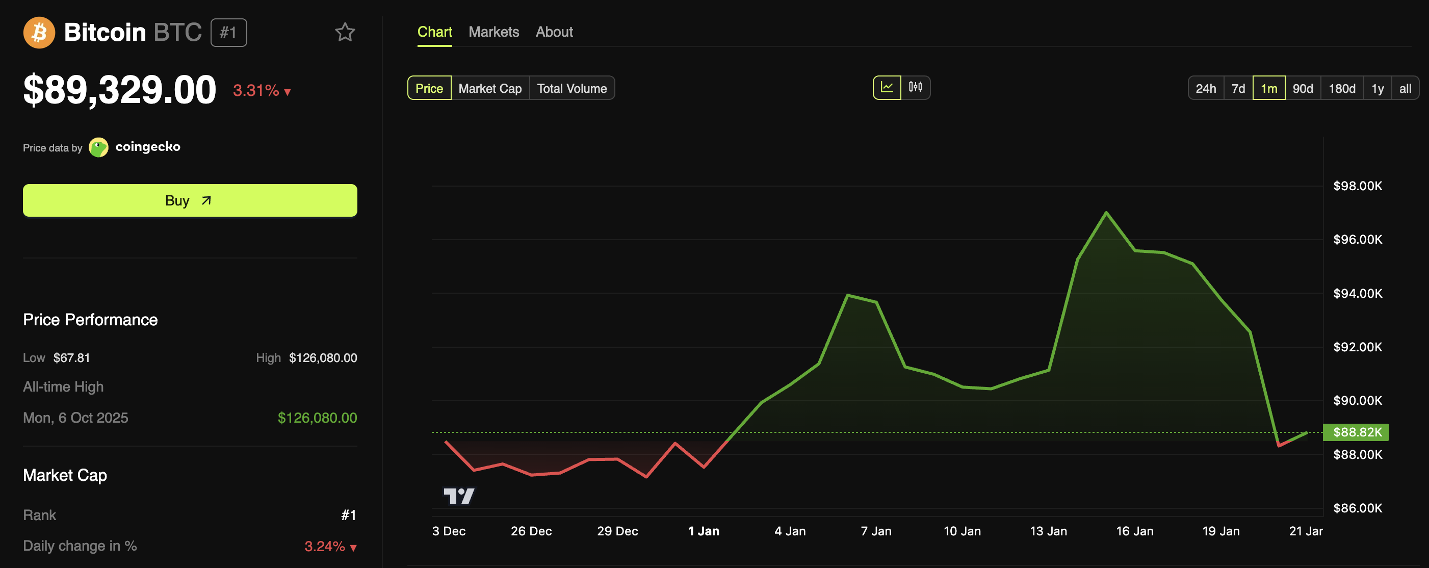 Bitcoin Price Performance