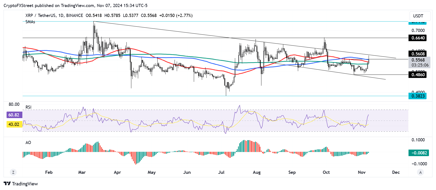 XRP/USDT daily chart