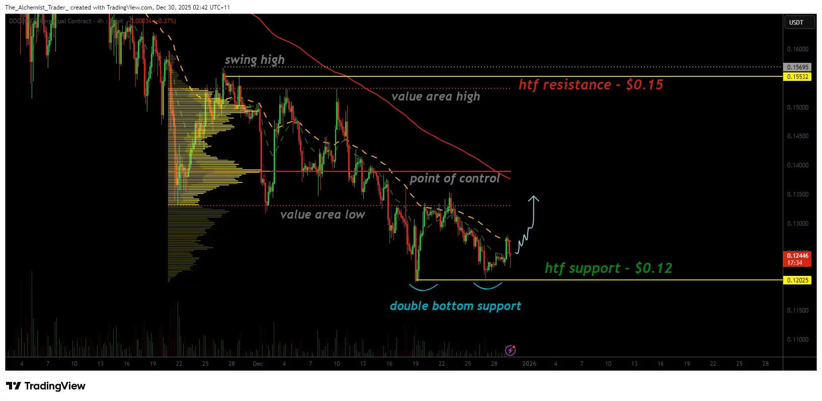 Dogecoin price signals potential double bottom at $0.12, reversal forming? - 1