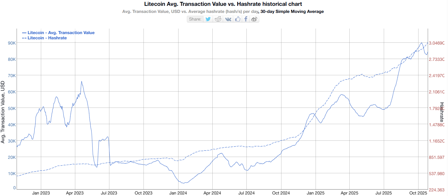 Litecoin Avg. Transaction Value vs Hashrate. Source: BitinfoChart